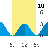 Saybrook Point tide chart for Friday, March 10, 2023