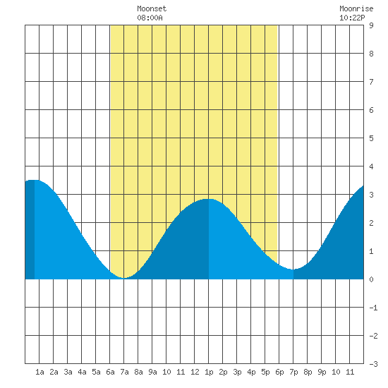 Saybrook Point tide chart for Saturday, March 11, 2023