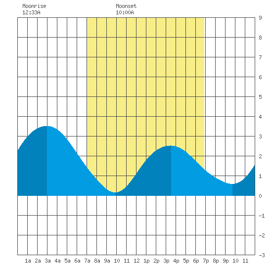 Saybrook Point tide chart for Monday, March 13, 2023