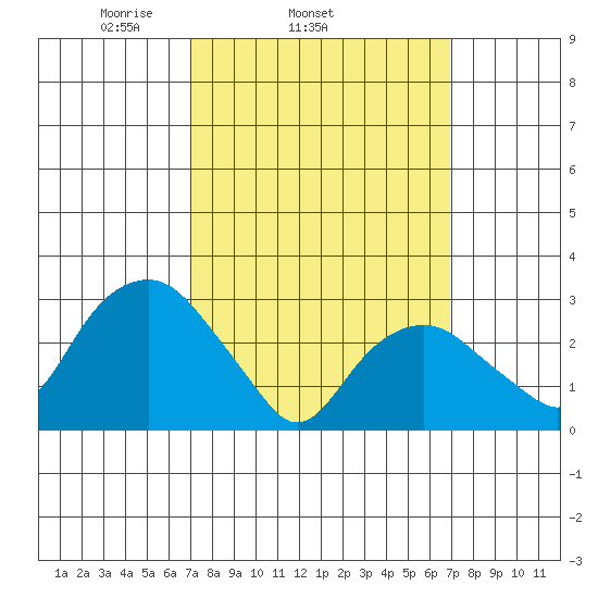 Saybrook Point tide chart for Wednesday, March 15, 2023