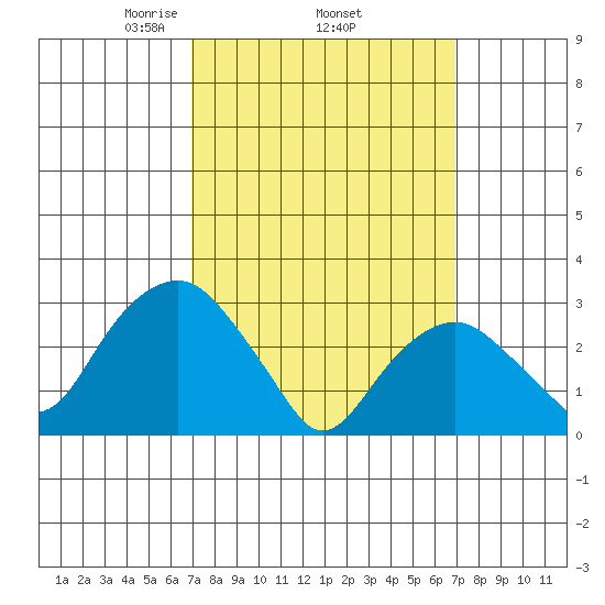 Saybrook Point tide chart for Thursday, March 16, 2023