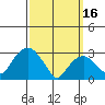 Saybrook Point tide chart for Thursday, March 16, 2023
