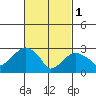 Saybrook Point tide chart for Wednesday, March 1, 2023