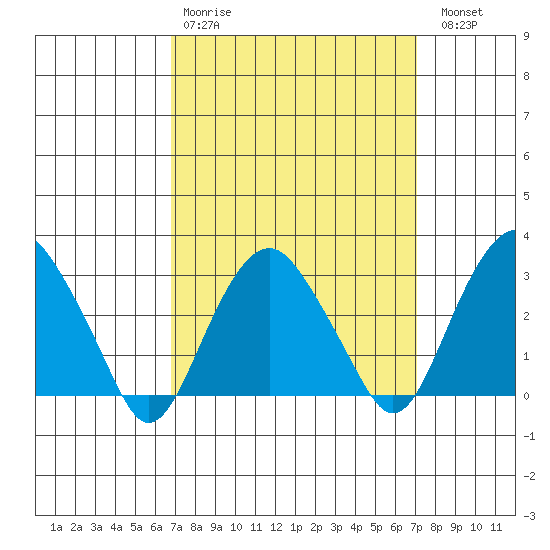 Saybrook Point tide chart for Wednesday, March 22, 2023