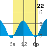 Saybrook Point tide chart for Wednesday, March 22, 2023