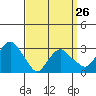 Saybrook Point tide chart for Sunday, March 26, 2023