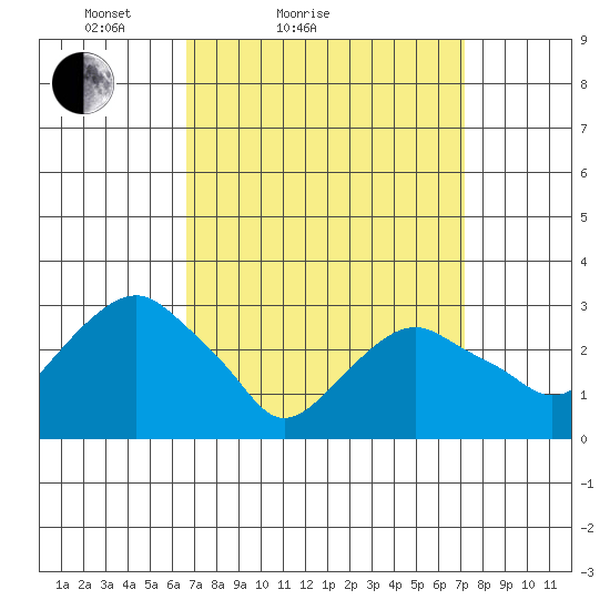 Saybrook Point tide chart for Tuesday, March 28, 2023