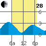 Saybrook Point tide chart for Tuesday, March 28, 2023