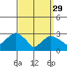 Saybrook Point tide chart for Wednesday, March 29, 2023