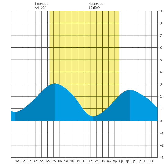 Saybrook Point tide chart for Thursday, March 2, 2023