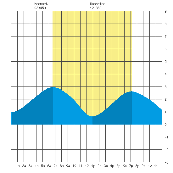 Saybrook Point tide chart for Thursday, March 30, 2023
