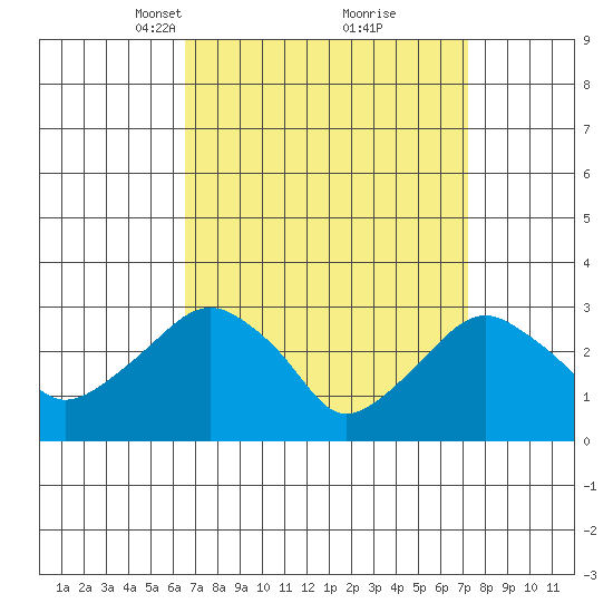 Saybrook Point tide chart for Friday, March 31, 2023