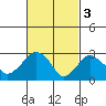 Saybrook Point tide chart for Friday, March 3, 2023