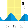 Saybrook Point tide chart for Sunday, March 5, 2023