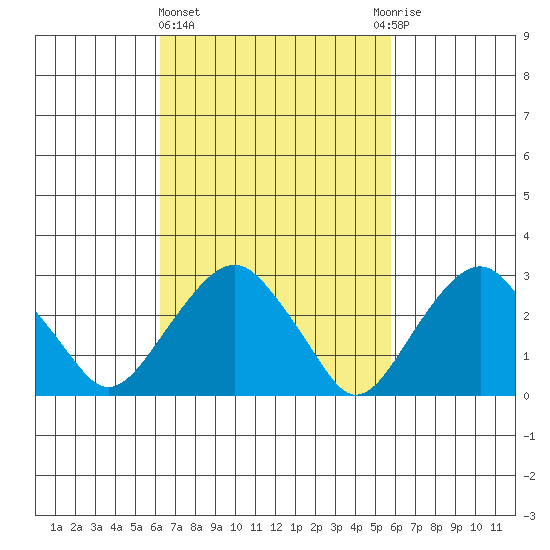 Saybrook Point tide chart for Monday, March 6, 2023