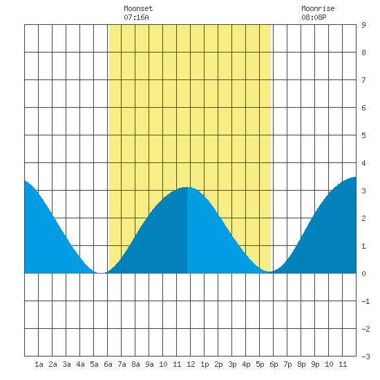 Saybrook Point tide chart for Thursday, March 9, 2023
