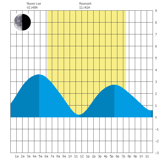 Saybrook Point tide chart for Thursday, April 13, 2023