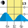 Saybrook Point tide chart for Thursday, April 13, 2023