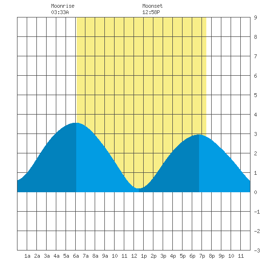 Saybrook Point tide chart for Friday, April 14, 2023