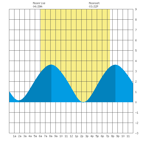 Saybrook Point tide chart for Sunday, April 16, 2023