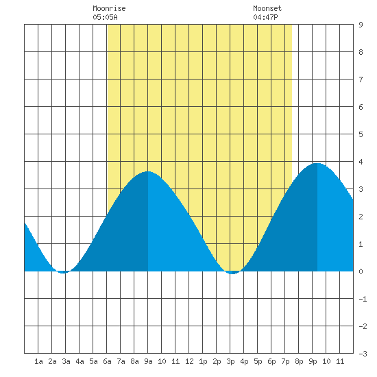 Saybrook Point tide chart for Monday, April 17, 2023