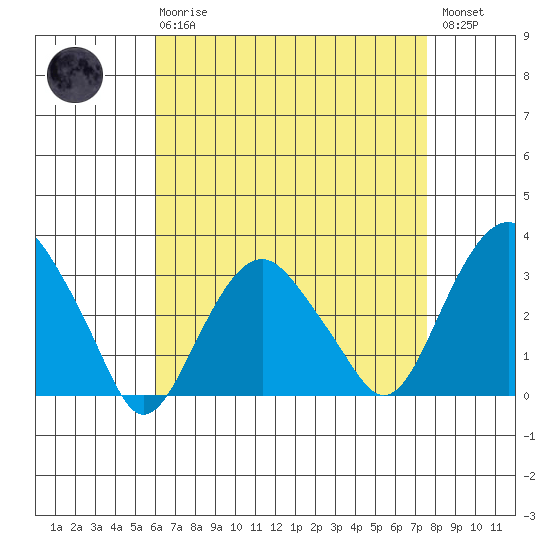 Saybrook Point tide chart for Thursday, April 20, 2023