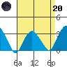 Saybrook Point tide chart for Thursday, April 20, 2023