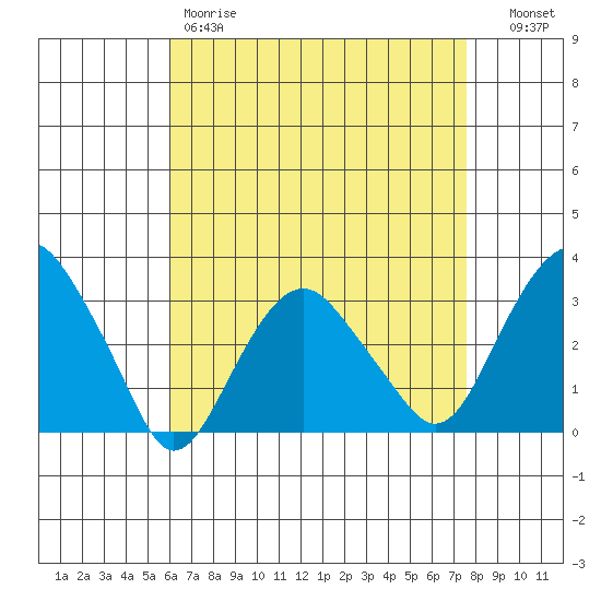 Saybrook Point tide chart for Friday, April 21, 2023