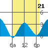 Saybrook Point tide chart for Friday, April 21, 2023