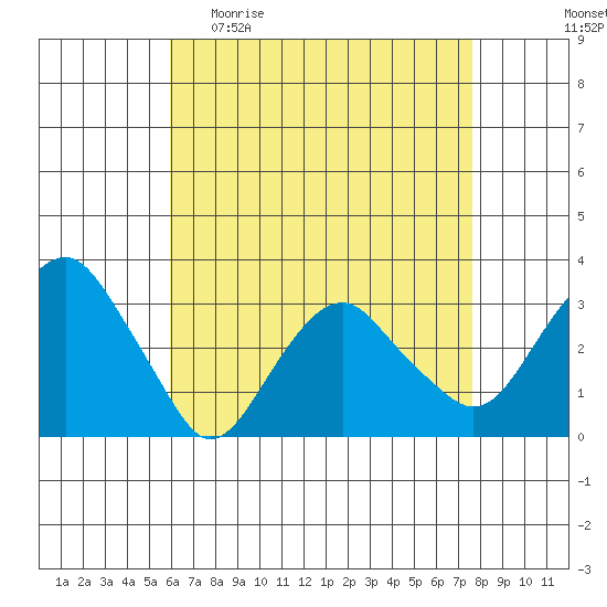 Saybrook Point tide chart for Sunday, April 23, 2023
