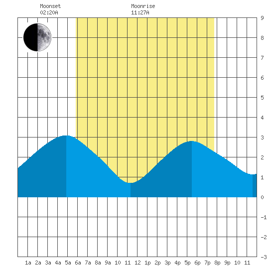 Saybrook Point tide chart for Thursday, April 27, 2023