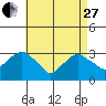 Saybrook Point tide chart for Thursday, April 27, 2023