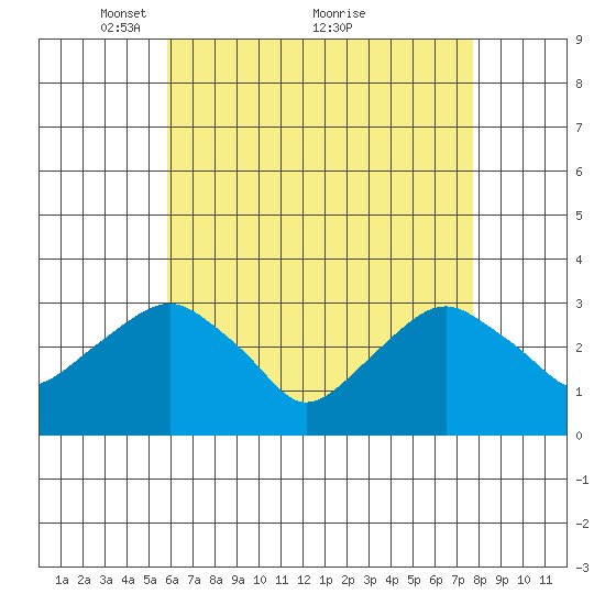 Saybrook Point tide chart for Friday, April 28, 2023