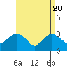 Saybrook Point tide chart for Friday, April 28, 2023