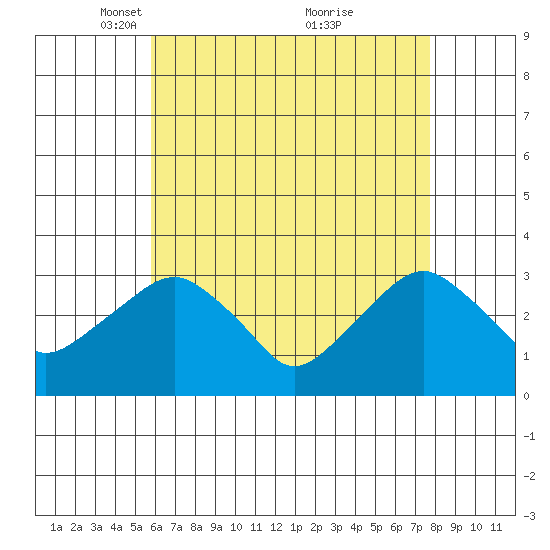 Saybrook Point tide chart for Saturday, April 29, 2023