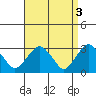 Saybrook Point tide chart for Monday, April 3, 2023