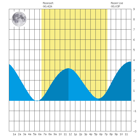 Saybrook Point tide chart for Thursday, April 6, 2023