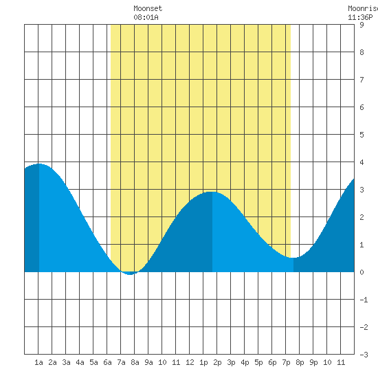 Saybrook Point tide chart for Sunday, April 9, 2023