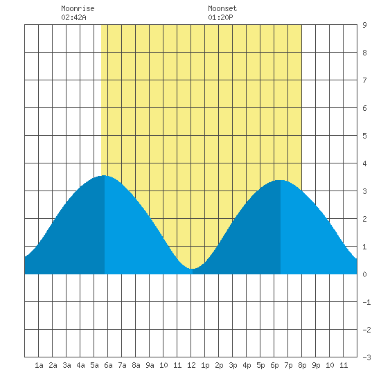 Saybrook Point tide chart for Saturday, May 13, 2023
