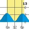 Saybrook Point tide chart for Saturday, May 13, 2023