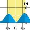 Saybrook Point tide chart for Sunday, May 14, 2023