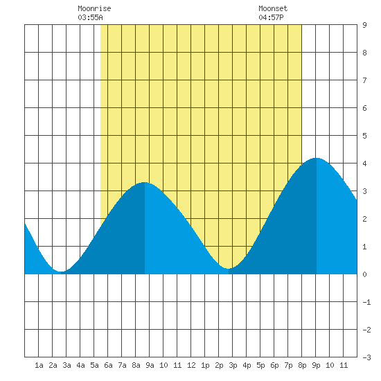 Saybrook Point tide chart for Tuesday, May 16, 2023
