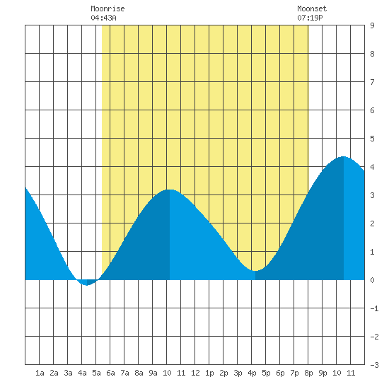 Saybrook Point tide chart for Thursday, May 18, 2023