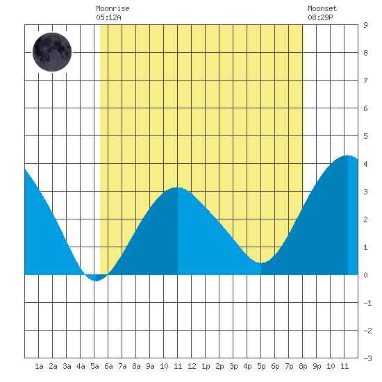 Saybrook Point tide chart for Friday, May 19, 2023