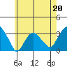 Saybrook Point tide chart for Saturday, May 20, 2023