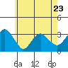 Saybrook Point tide chart for Tuesday, May 23, 2023