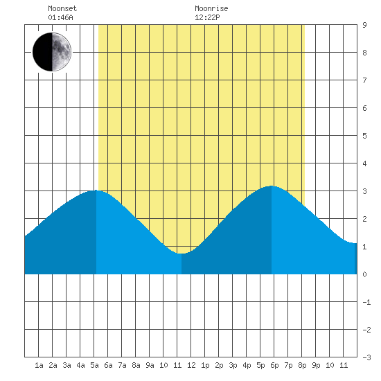 Saybrook Point tide chart for Saturday, May 27, 2023