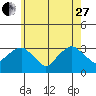 Saybrook Point tide chart for Saturday, May 27, 2023