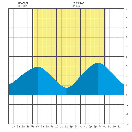 Saybrook Point tide chart for Sunday, May 28, 2023