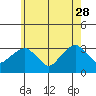Saybrook Point tide chart for Sunday, May 28, 2023